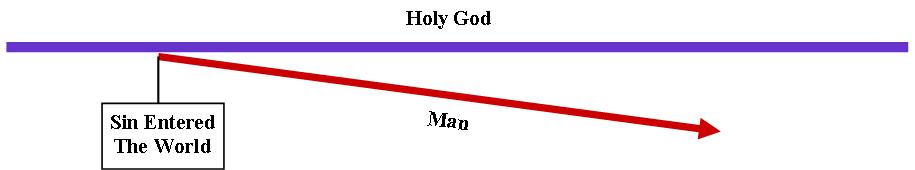 mankind's distance from God