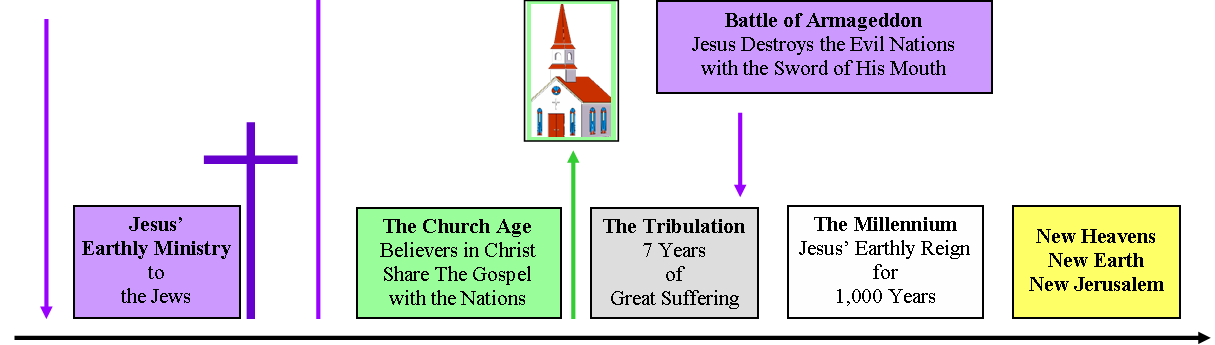 End Times Timeline - Basic