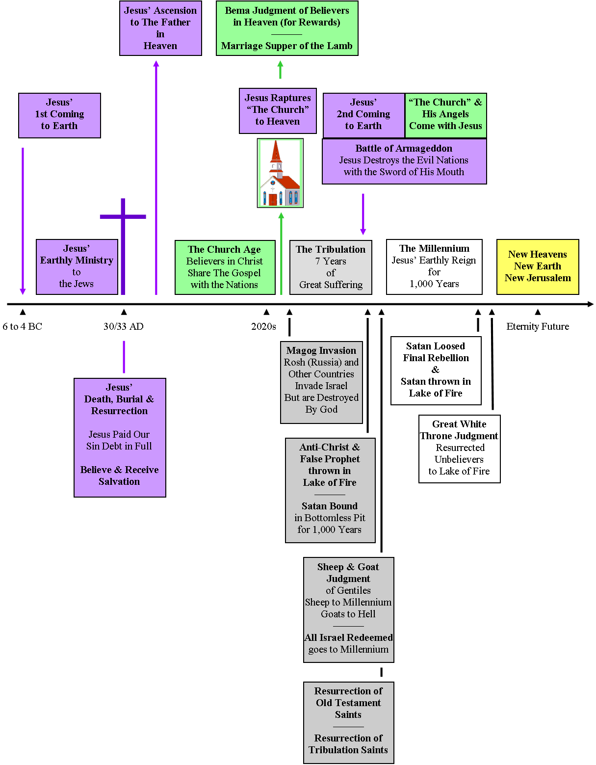 End Times Timeline